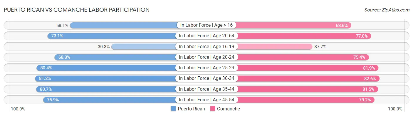 Puerto Rican vs Comanche Labor Participation