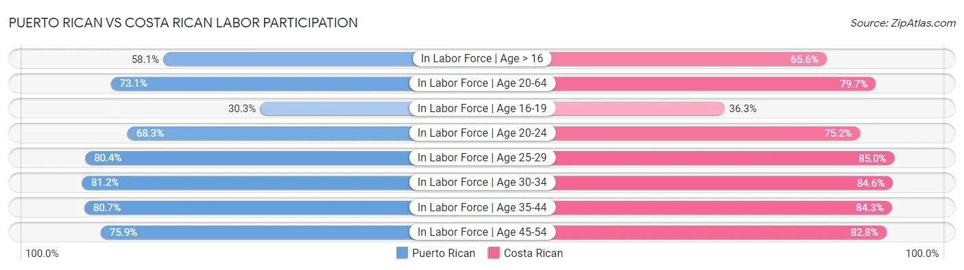 Puerto Rican vs Costa Rican Labor Participation