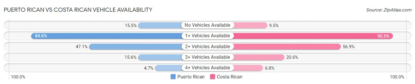 Puerto Rican vs Costa Rican Vehicle Availability