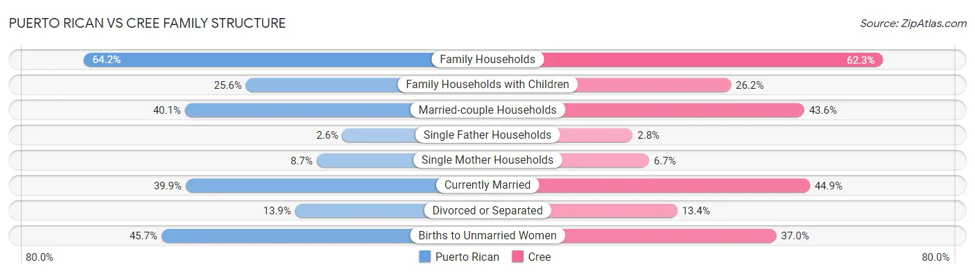 Puerto Rican vs Cree Family Structure