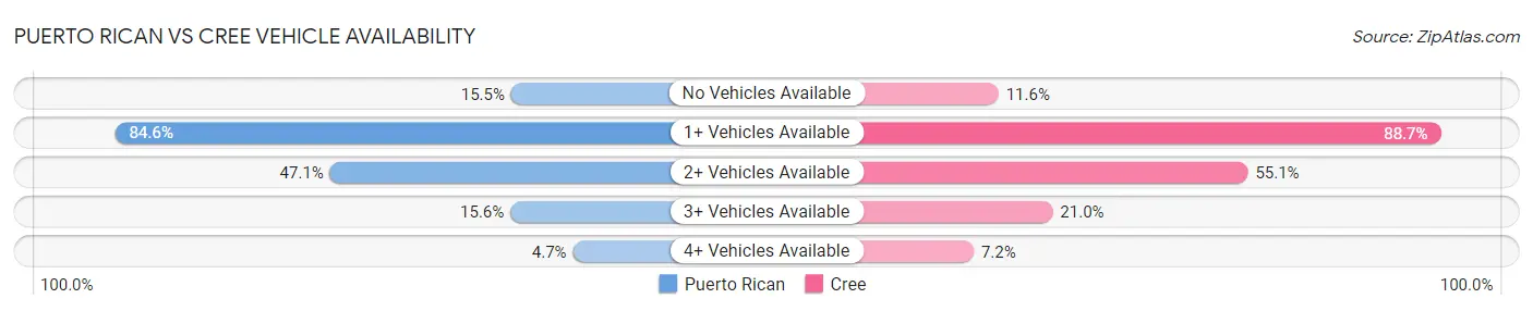 Puerto Rican vs Cree Vehicle Availability