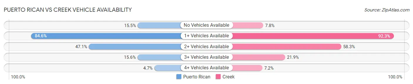 Puerto Rican vs Creek Vehicle Availability