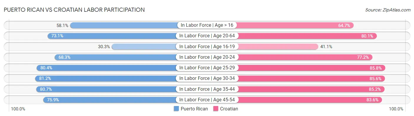 Puerto Rican vs Croatian Labor Participation