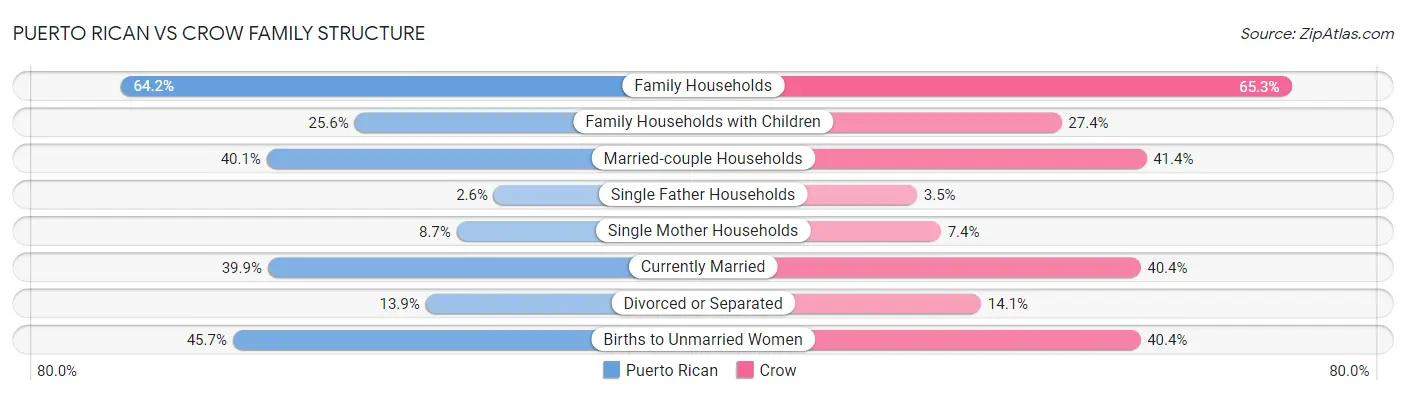 Puerto Rican vs Crow Family Structure