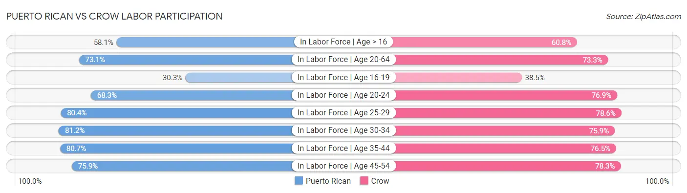 Puerto Rican vs Crow Labor Participation