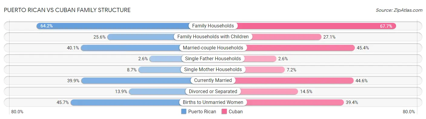 Puerto Rican vs Cuban Family Structure