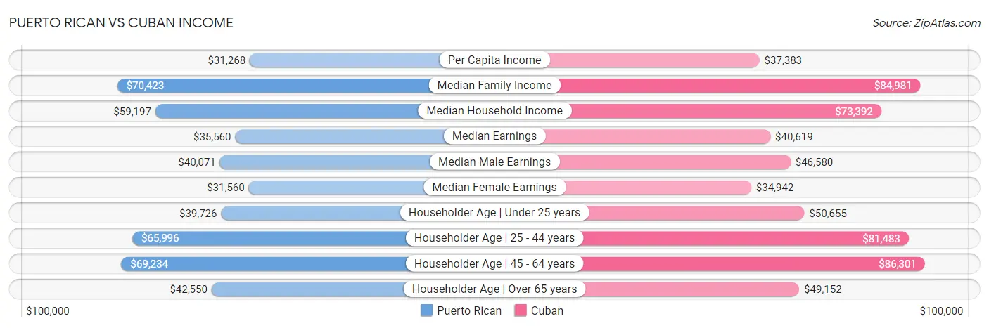Puerto Rican vs Cuban Income