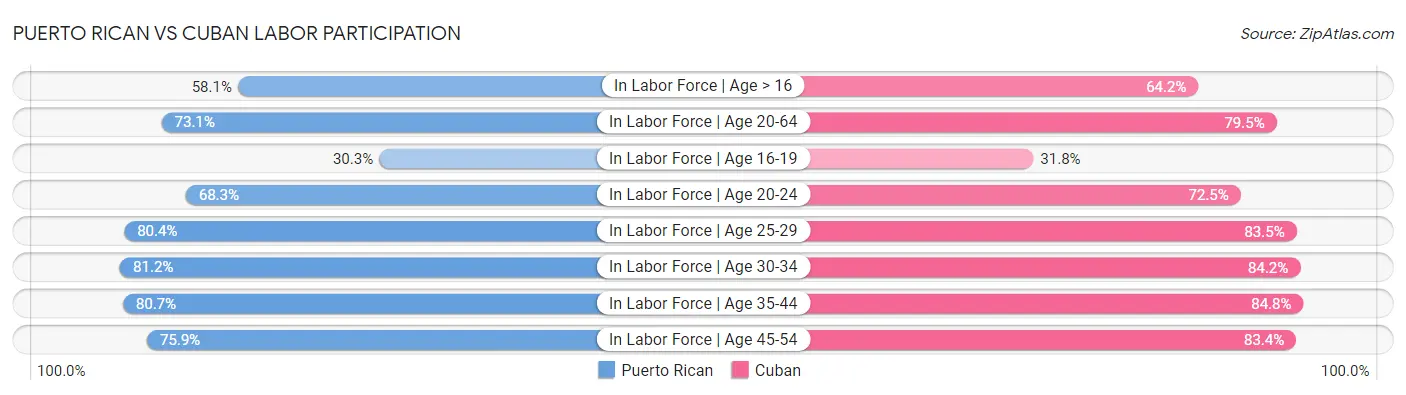Puerto Rican vs Cuban Labor Participation