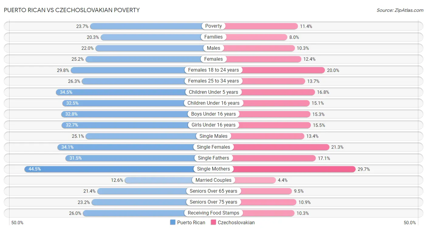Puerto Rican vs Czechoslovakian Poverty