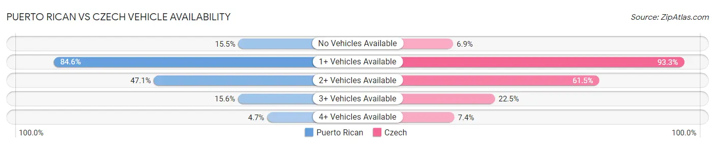 Puerto Rican vs Czech Vehicle Availability
