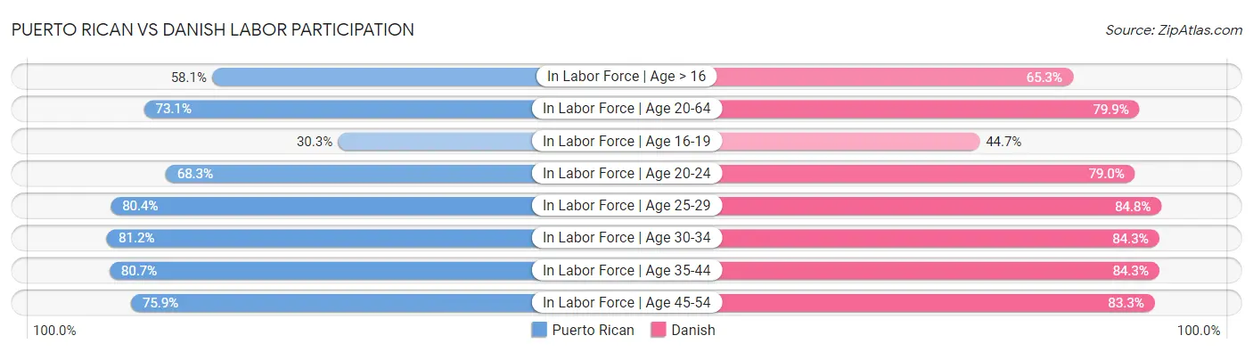 Puerto Rican vs Danish Labor Participation