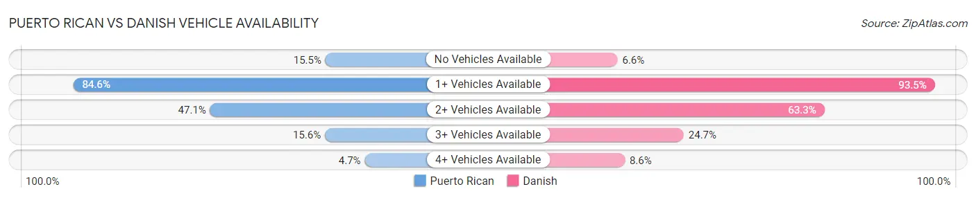 Puerto Rican vs Danish Vehicle Availability