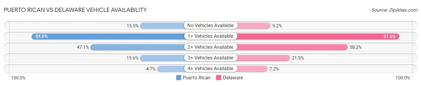 Puerto Rican vs Delaware Vehicle Availability