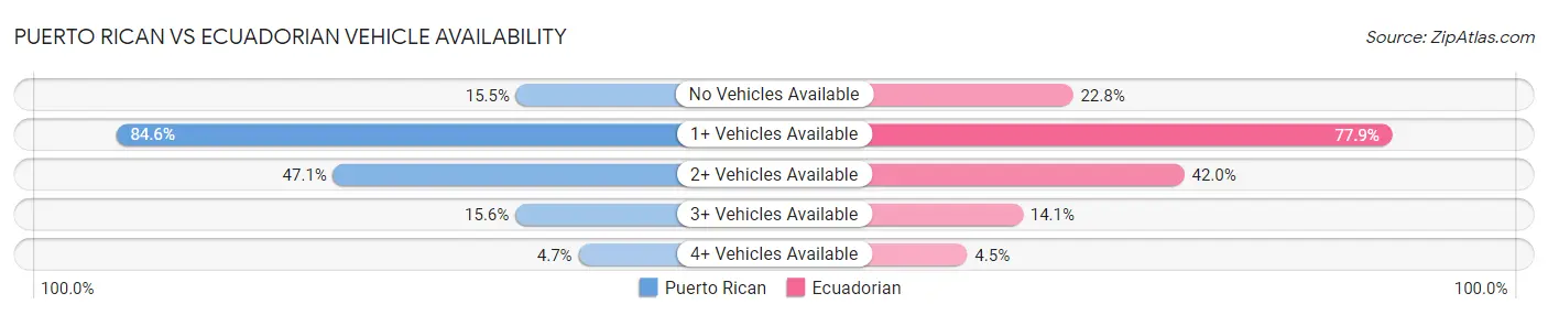 Puerto Rican vs Ecuadorian Vehicle Availability
