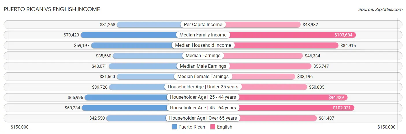 Puerto Rican vs English Income