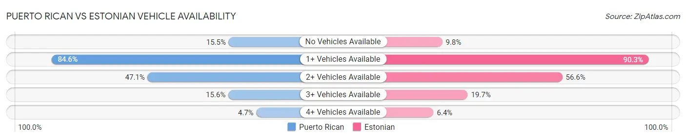 Puerto Rican vs Estonian Vehicle Availability