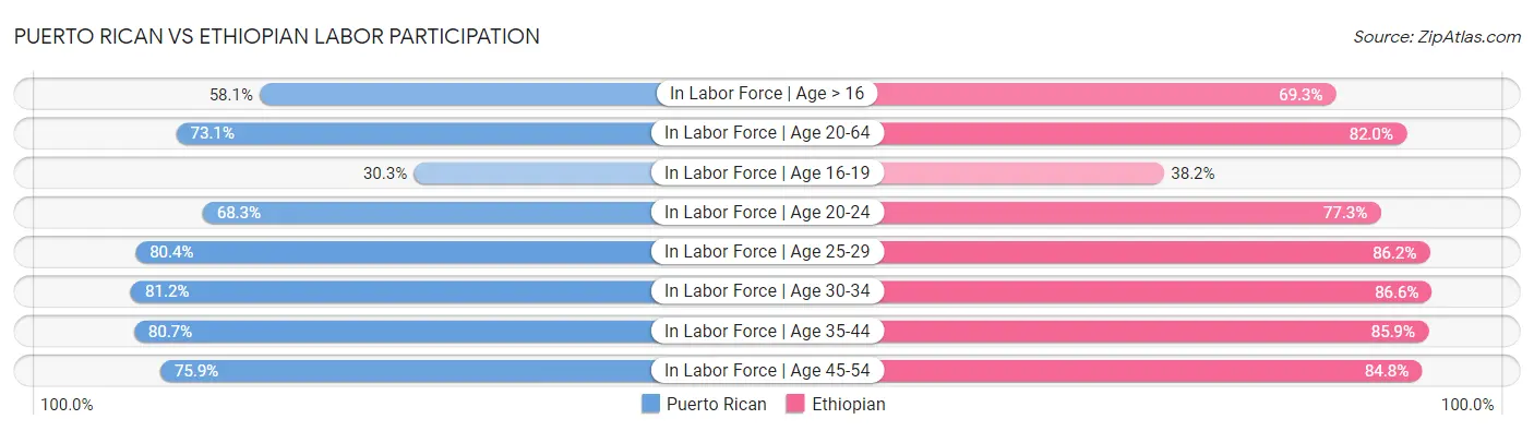 Puerto Rican vs Ethiopian Labor Participation