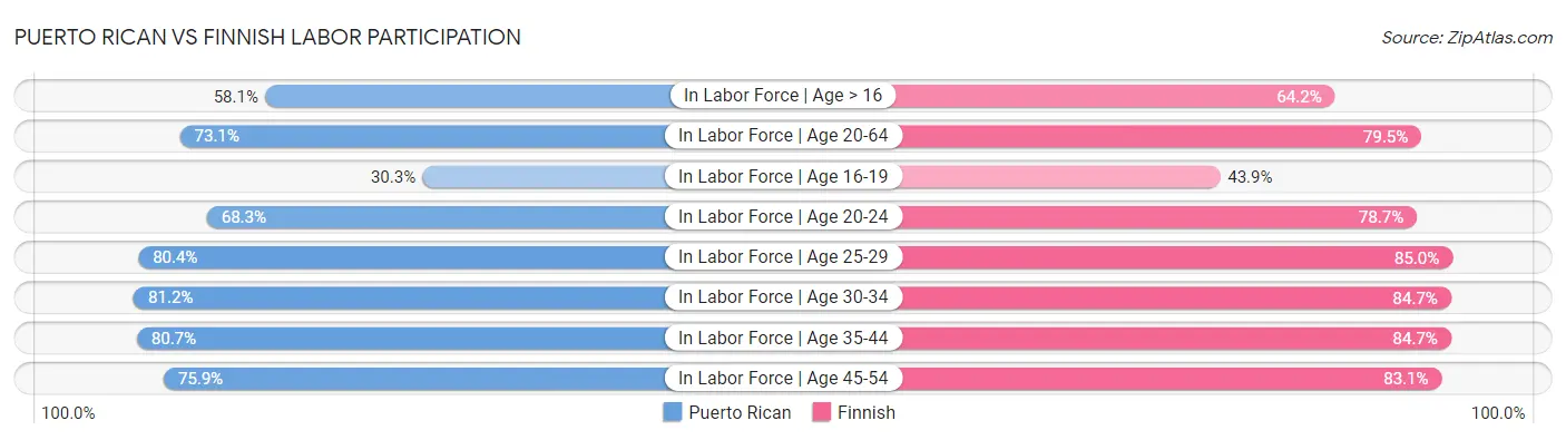 Puerto Rican vs Finnish Labor Participation