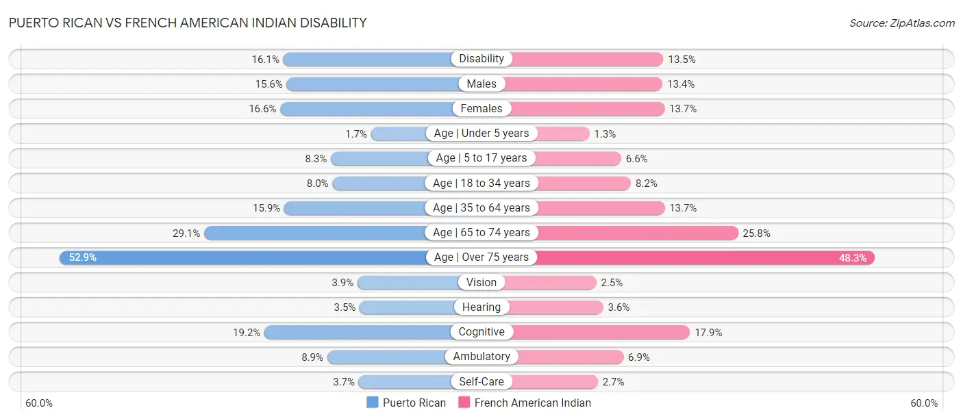 Puerto Rican vs French American Indian Disability