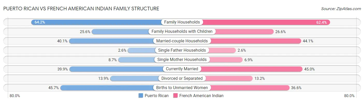 Puerto Rican vs French American Indian Family Structure