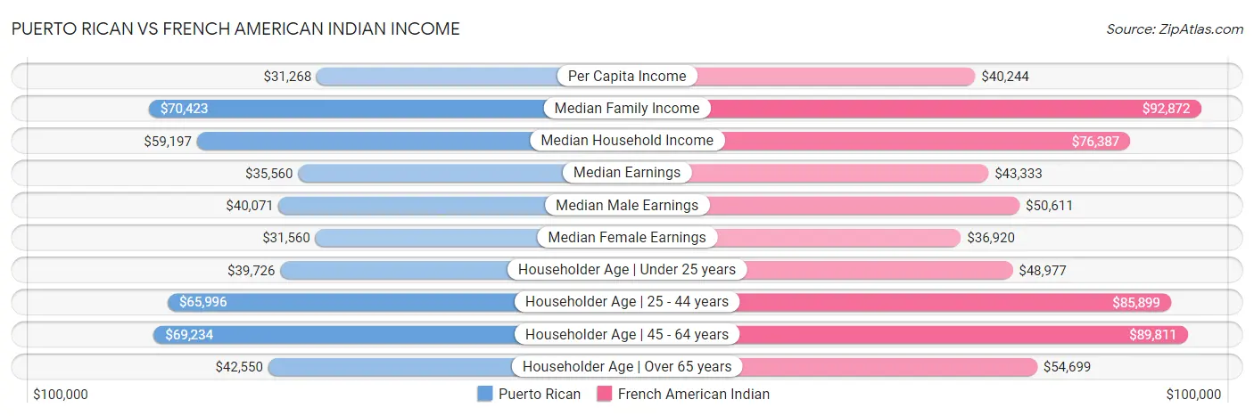 Puerto Rican vs French American Indian Income