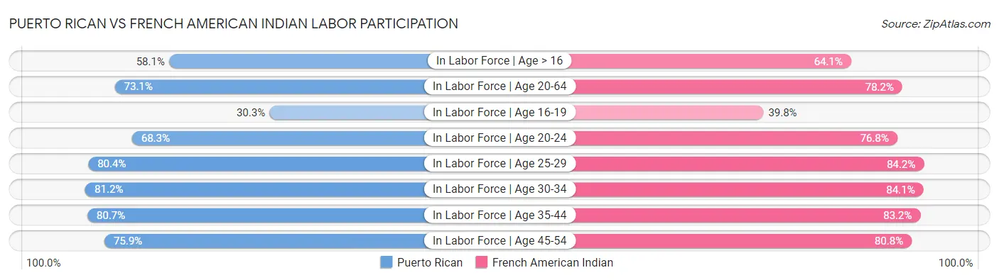Puerto Rican vs French American Indian Labor Participation
