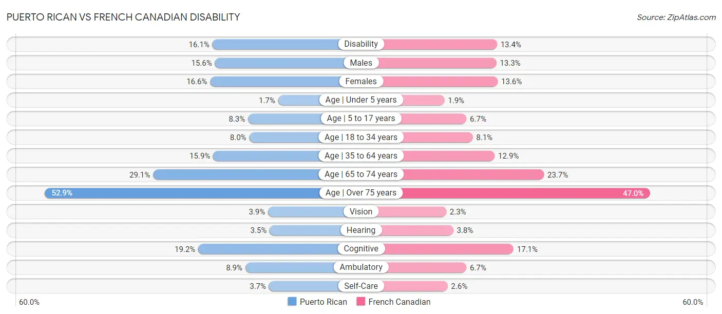 Puerto Rican vs French Canadian Disability