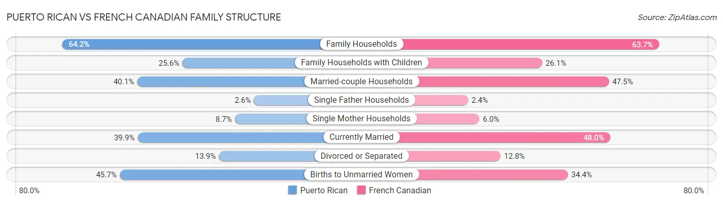 Puerto Rican vs French Canadian Family Structure