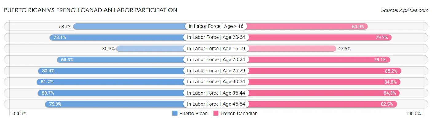 Puerto Rican vs French Canadian Labor Participation