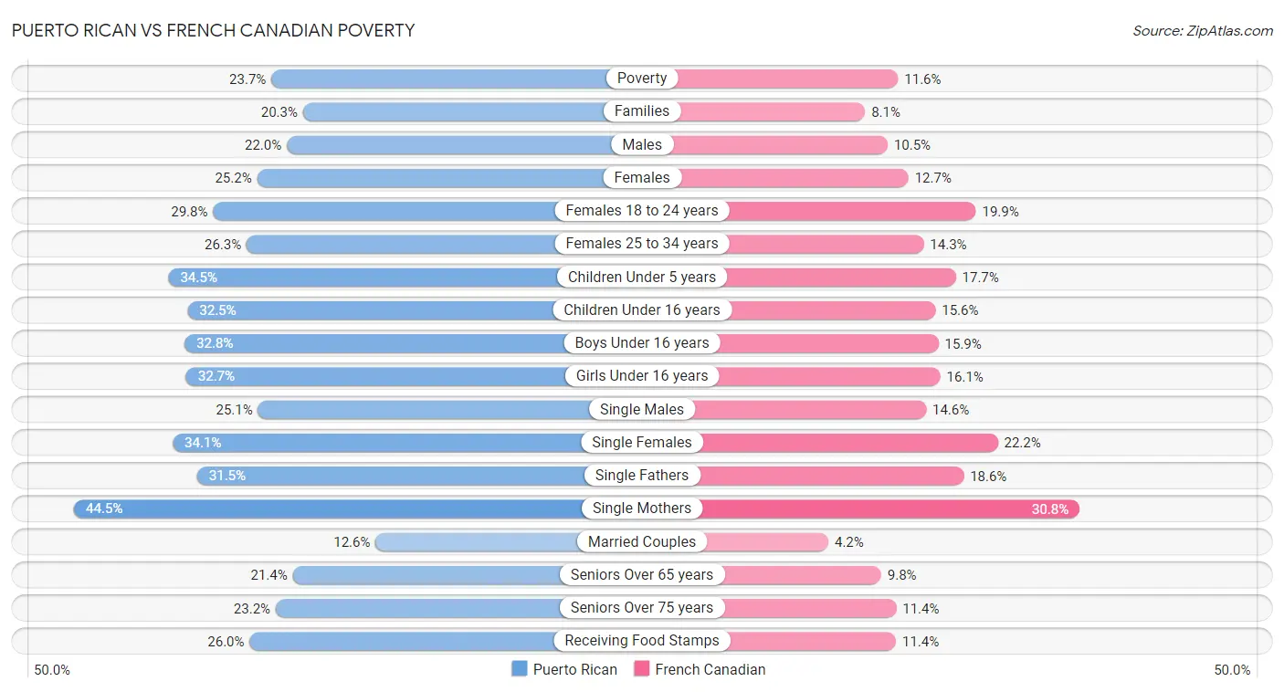 Puerto Rican vs French Canadian Poverty