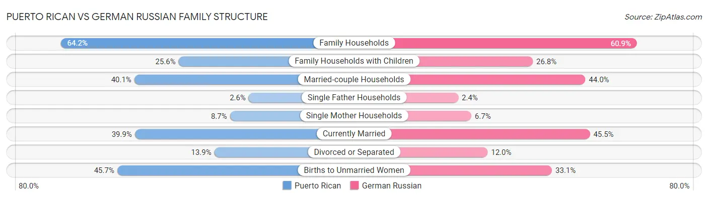 Puerto Rican vs German Russian Family Structure