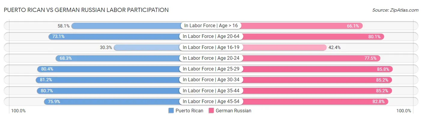 Puerto Rican vs German Russian Labor Participation