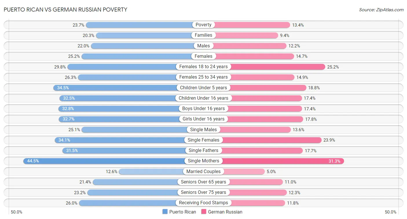 Puerto Rican vs German Russian Poverty