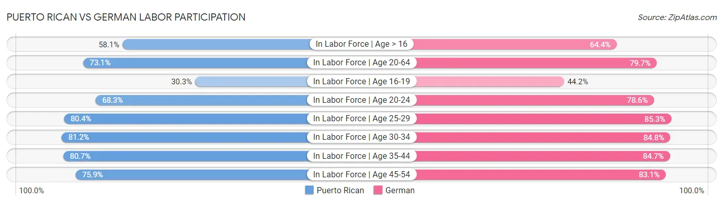 Puerto Rican vs German Labor Participation