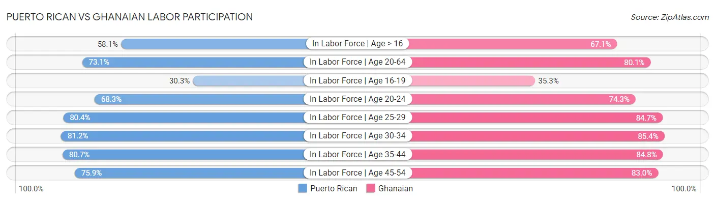 Puerto Rican vs Ghanaian Labor Participation