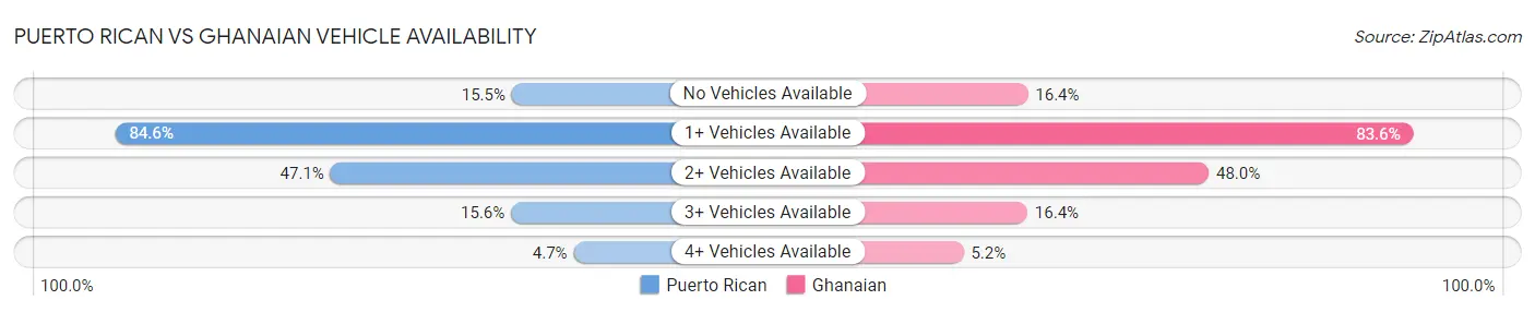 Puerto Rican vs Ghanaian Vehicle Availability