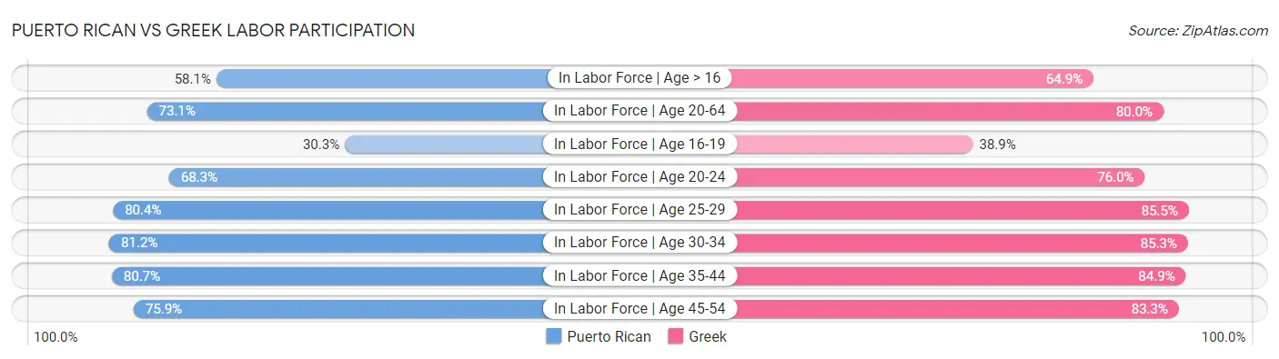 Puerto Rican vs Greek Labor Participation