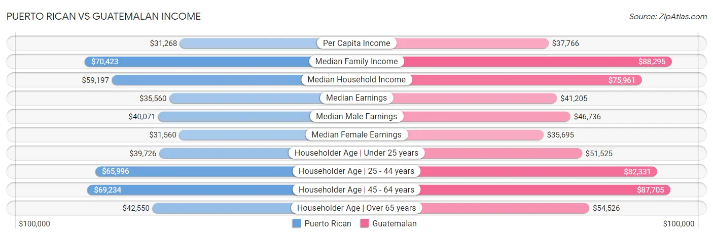 Puerto Rican vs Guatemalan Income