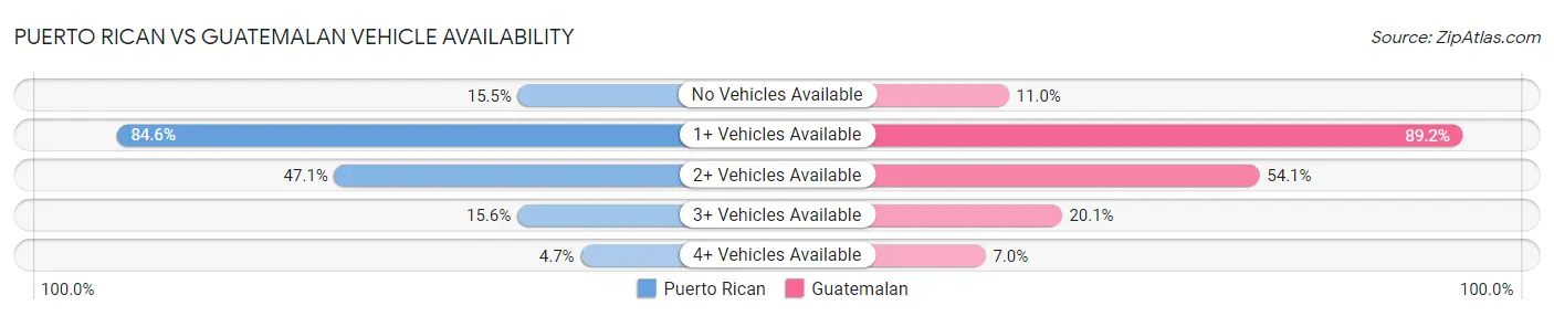 Puerto Rican vs Guatemalan Vehicle Availability