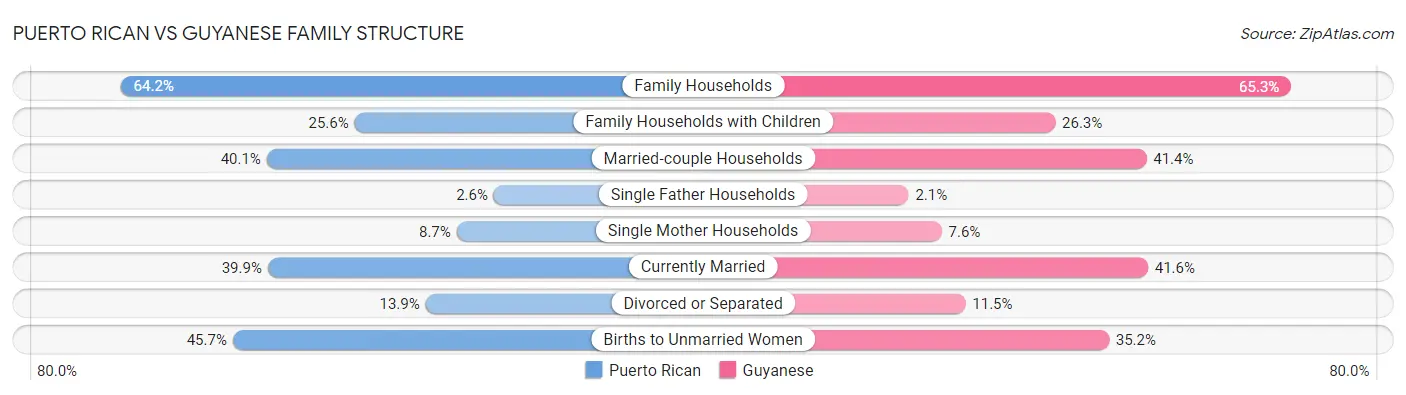 Puerto Rican vs Guyanese Family Structure