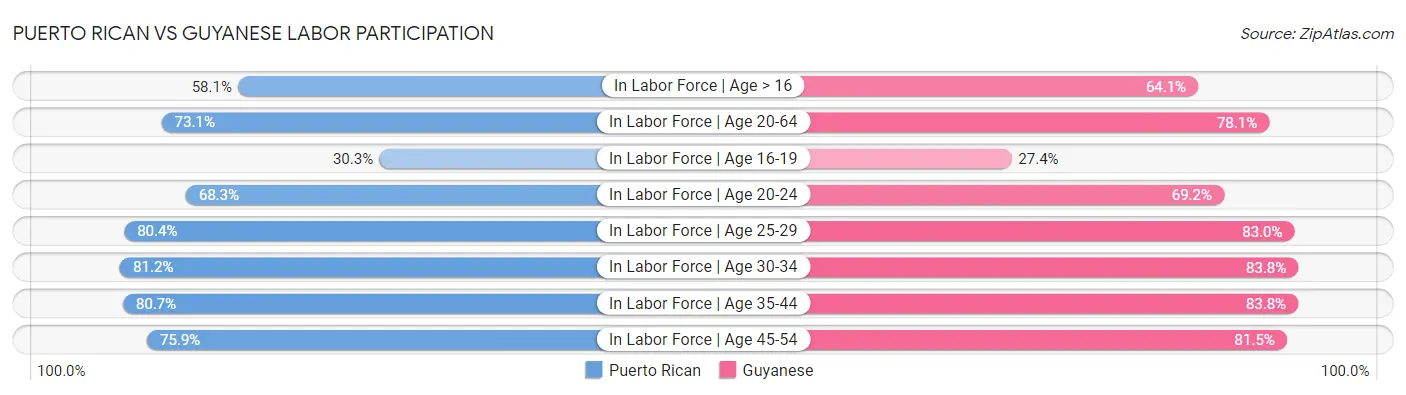 Puerto Rican vs Guyanese Labor Participation