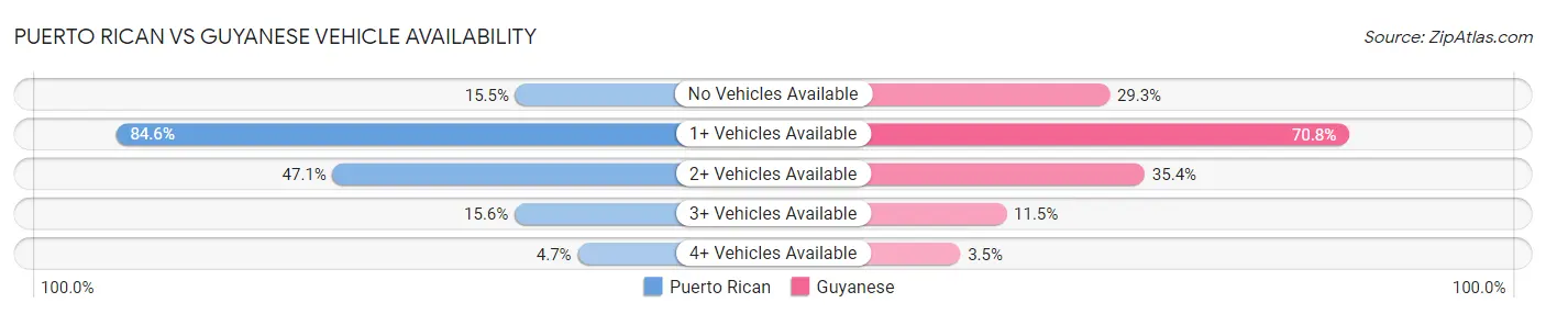 Puerto Rican vs Guyanese Vehicle Availability