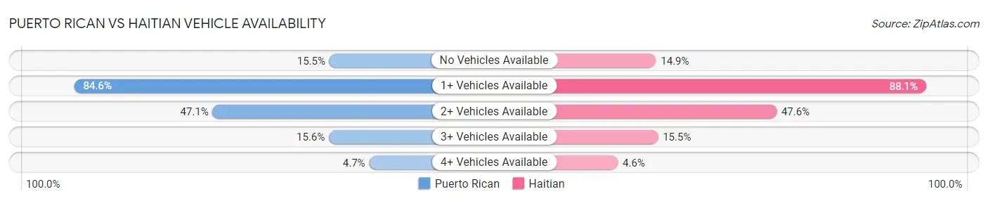 Puerto Rican vs Haitian Vehicle Availability