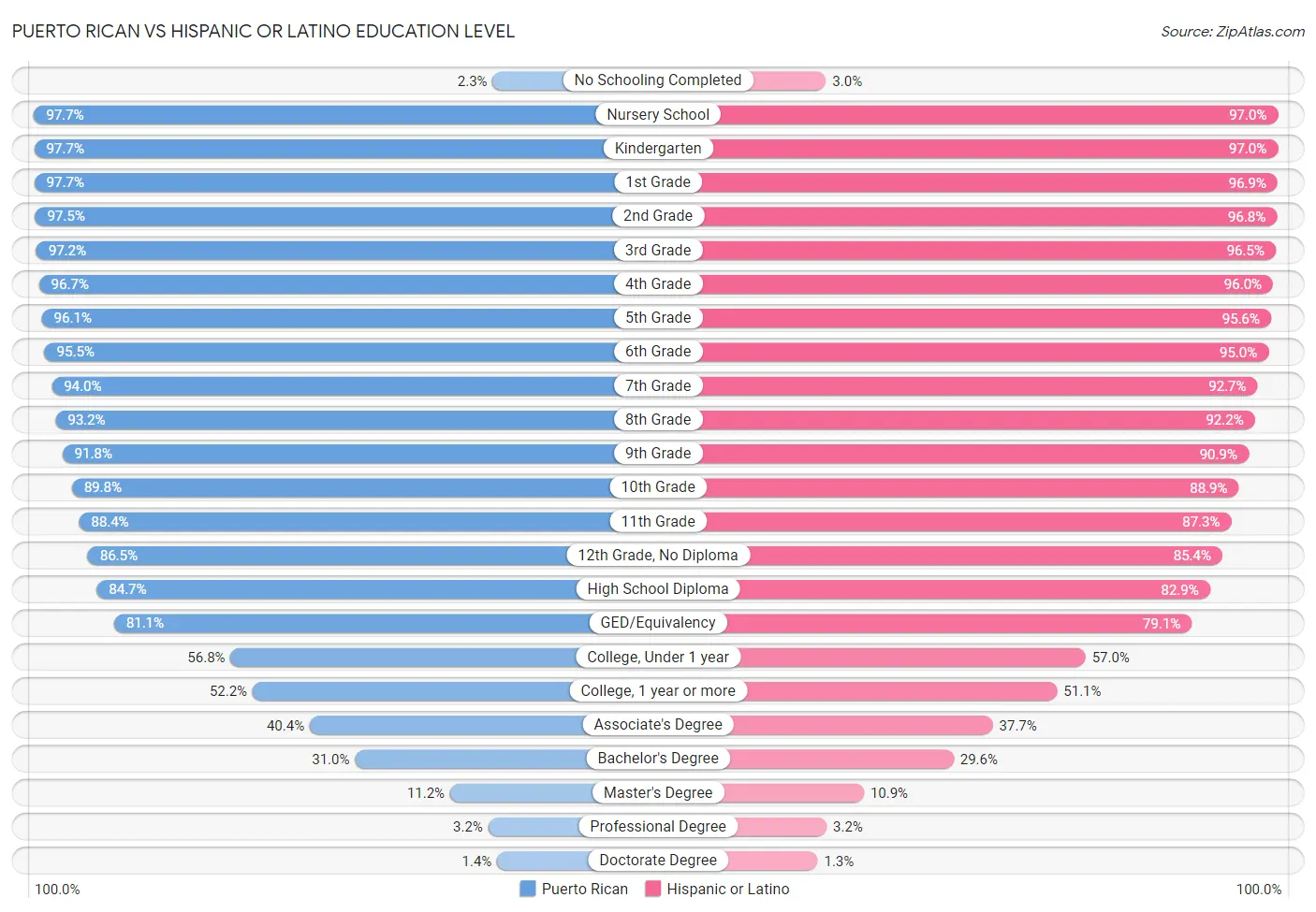 Puerto Rican vs Hispanic or Latino Education Level