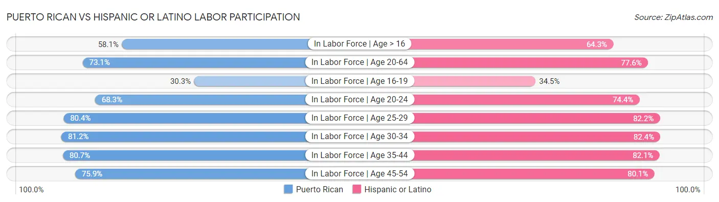 Puerto Rican vs Hispanic or Latino Labor Participation