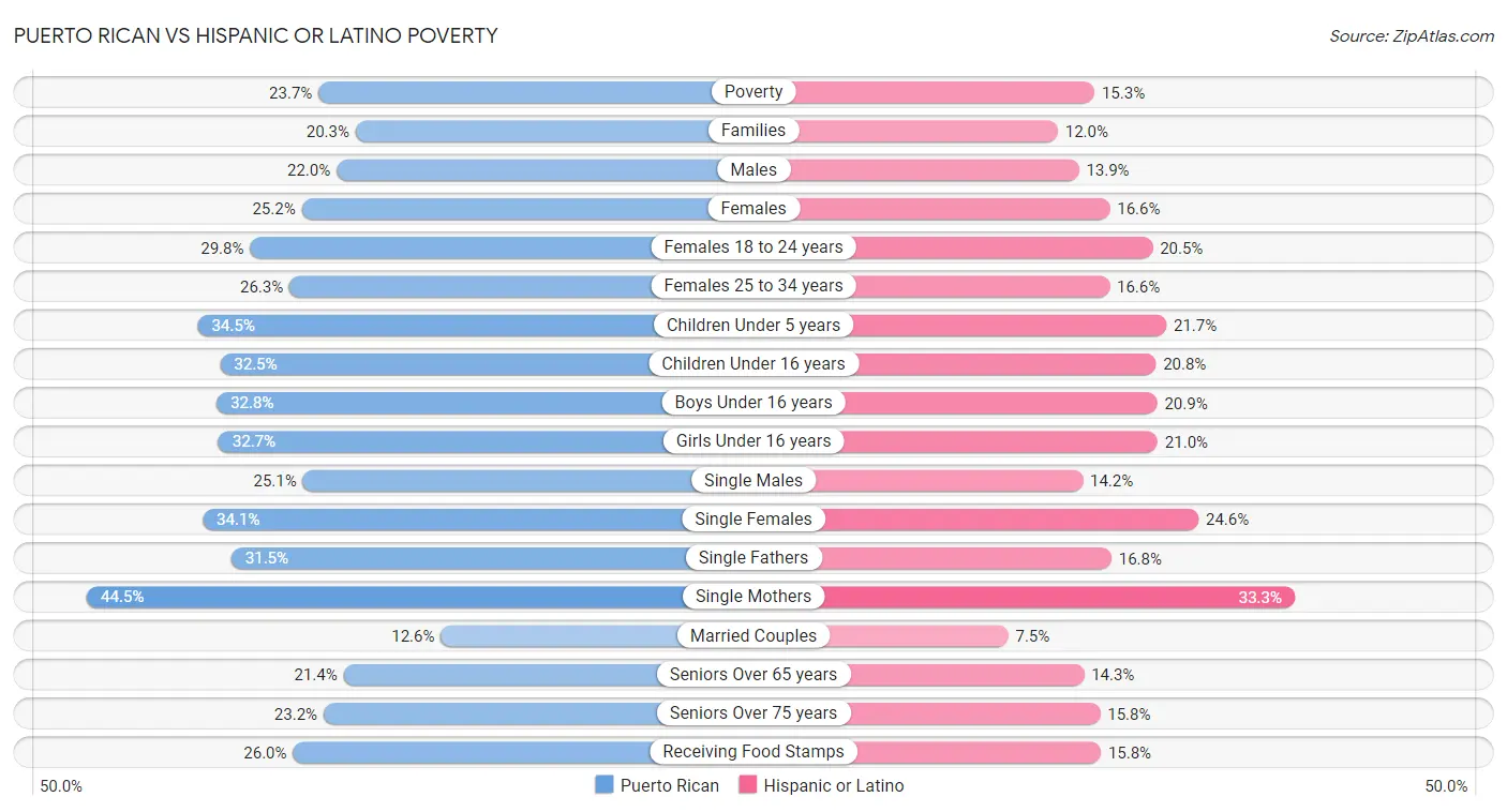 Puerto Rican vs Hispanic or Latino Poverty