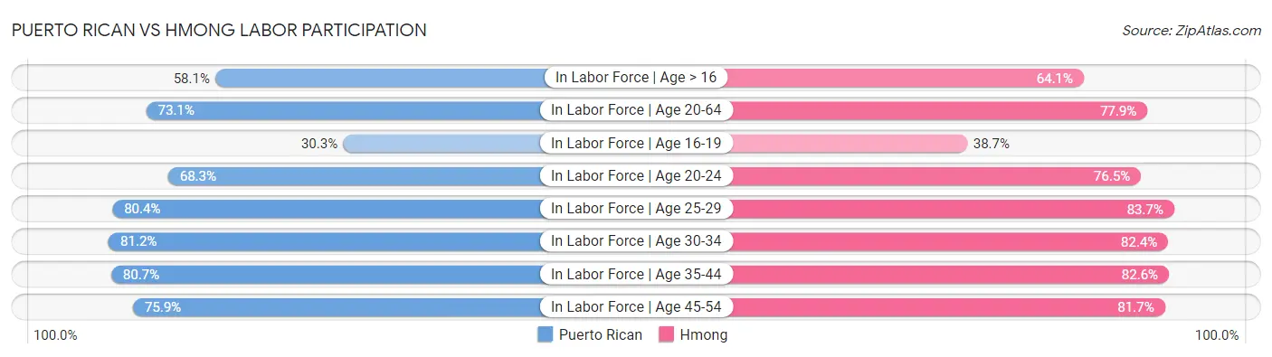 Puerto Rican vs Hmong Labor Participation