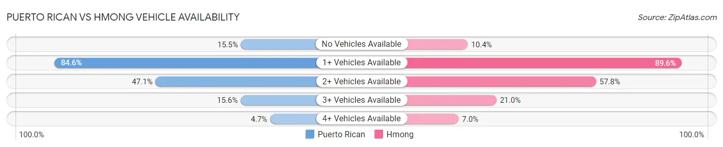 Puerto Rican vs Hmong Vehicle Availability
