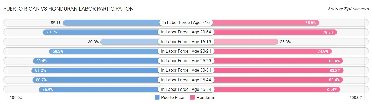 Puerto Rican vs Honduran Labor Participation
