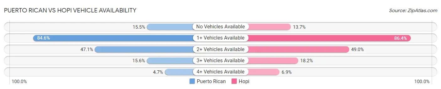 Puerto Rican vs Hopi Vehicle Availability